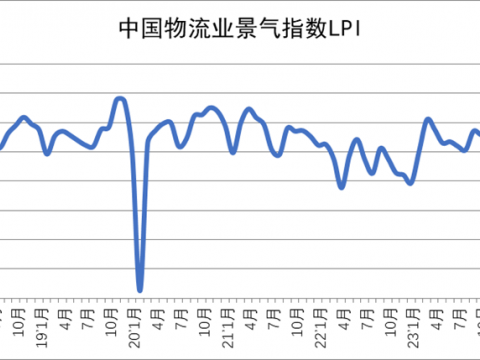 2024年9月份中國物流業(yè)景氣指數為52.4%